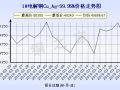 今日铜价查询长江现货