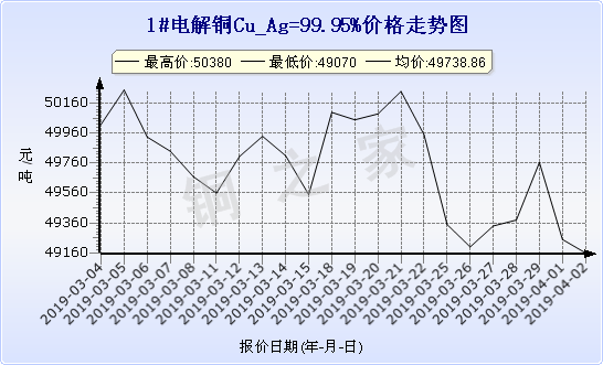 chart-0_19_6_0_2019-03-02_2019-04-02_1_1