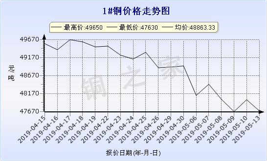 chart-0_2_7_0_2019-04-13_2019-05-13_1_0