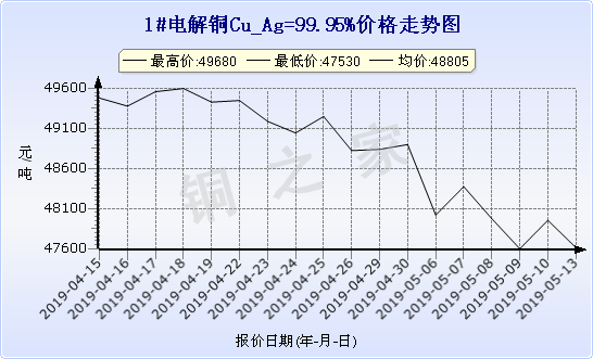 chart-0_19_6_0_2019-04-13_2019-05-13_1_1