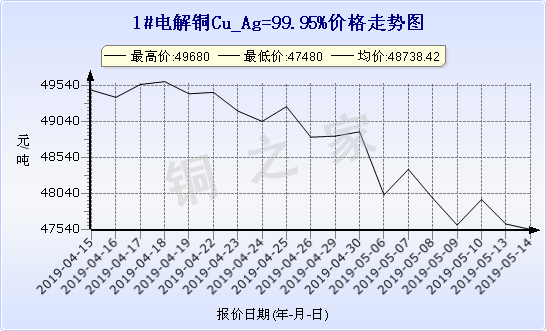 chart-0_19_6_0_2019-04-14_2019-05-14_1_1