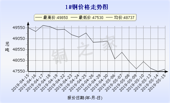 chart-0_2_7_0_2019-04-15_2019-05-15_1_1