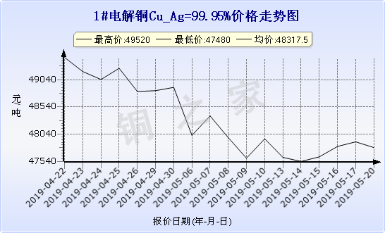 chart-0_19_6_0_2019-04-21_2019-05-21_1_1