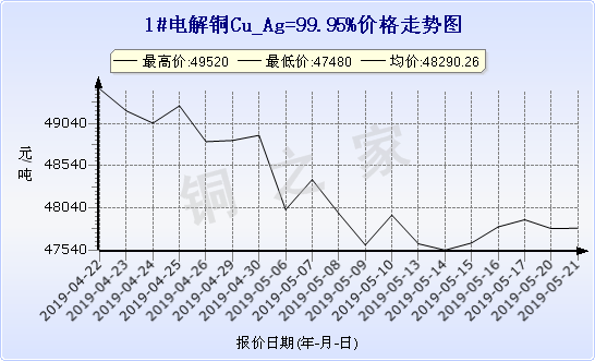 chart-0_19_6_0_2019-04-21_2019-05-21_1_0