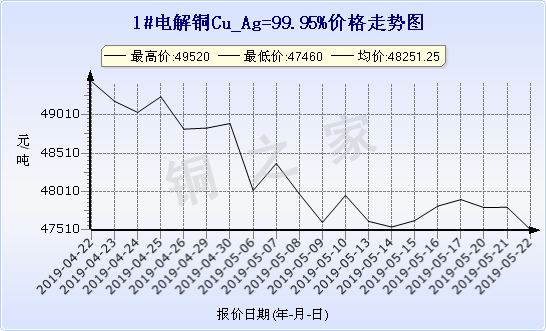 chart-0_19_6_0_2019-04-22_2019-05-22_1_1