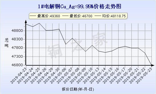 chart-0_19_6_0_2019-04-23_2019-05-23_1_1