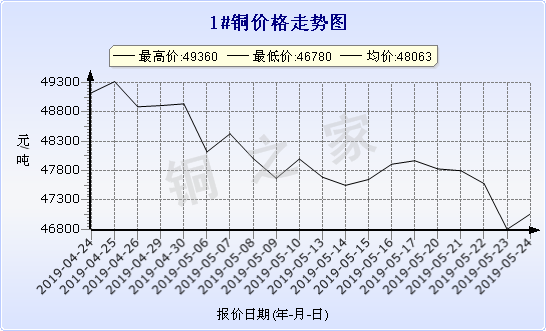 chart-0_2_7_0_2019-04-24_2019-05-24_1_1