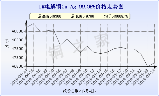 chart-0_19_6_0_2019-04-24_2019-05-24_1_1