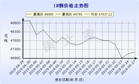 chart-0_2_7_0_2019-04-27_2019-05-27_1_1