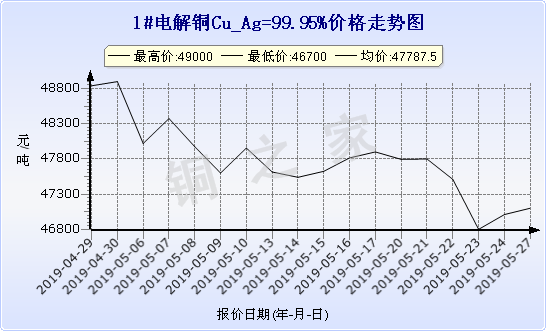 chart-0_19_6_0_2019-04-27_2019-05-27_1_1