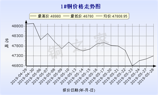 chart-0_2_7_0_2019-04-28_2019-05-28_1_1