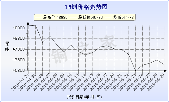 chart-0_2_7_0_2019-04-29_2019-05-29_1_1