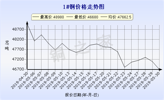 chart-0_2_7_0_2019-04-30_2019-05-30_1_1