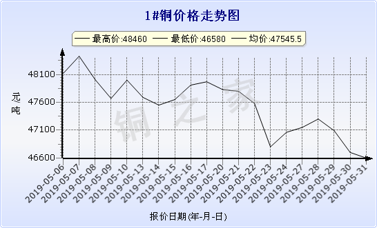 chart-0_2_7_0_2019-05-01_2019-05-31_1_0