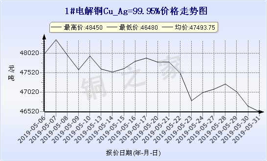 chart-0_19_6_0_2019-05-01_2019-05-31_1_1