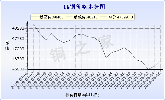 chart-0_2_7_0_2019-05-05_2019-06-05_1_1