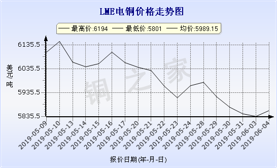 chart-0_11_44_0_2019-05-05_2019-06-05_1_1