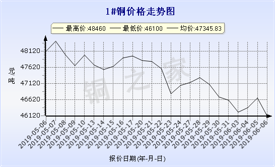 chart-0_2_7_0_2019-05-06_2019-06-06_1_1