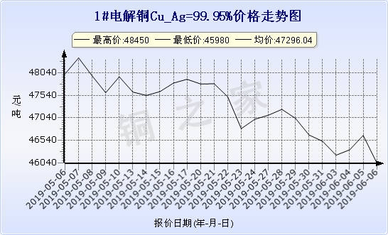 chart-0_19_6_0_2019-05-06_2019-06-06_1_1