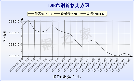 chart-0_11_44_0_2019-05-06_2019-06-06_1_1