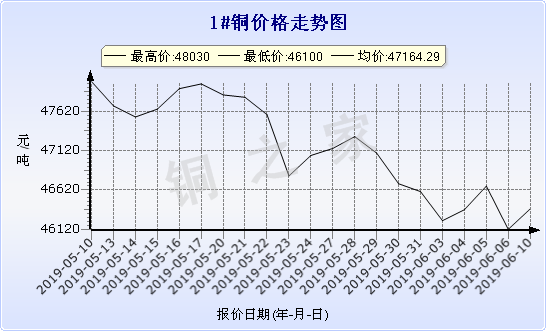 chart-0_2_7_0_2019-05-10_2019-06-10_1_1