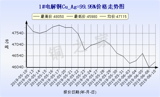 chart-0_19_6_0_2019-05-10_2019-06-10_1_1