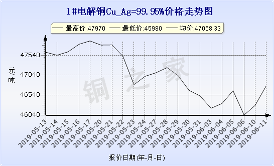 chart-0_19_6_0_2019-05-11_2019-06-11_1_1