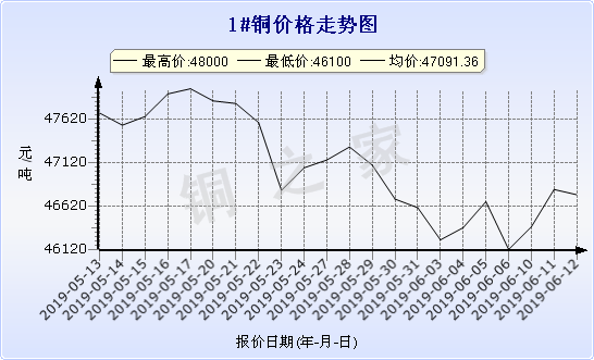 chart-0_2_7_0_2019-05-12_2019-06-12_1_1