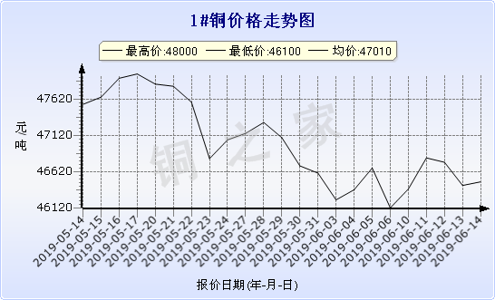 chart-0_2_7_0_2019-05-14_2019-06-14_1_1