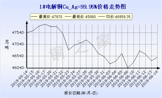 chart-0_19_6_0_2019-05-14_2019-06-14_1_0