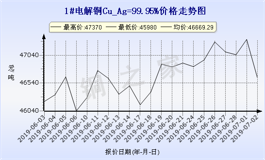 chart-0_19_6_0_2019-06-02_2019-07-02_1_0