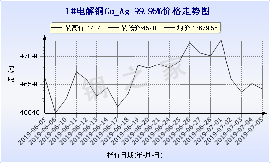 chart-0_19_6_0_2019-06-05_2019-07-05_1_0