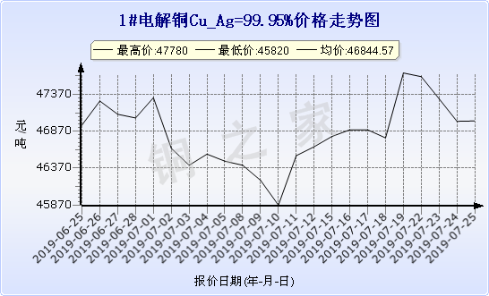 chart-0_19_6_0_2019-06-25_2019-07-25_1_1