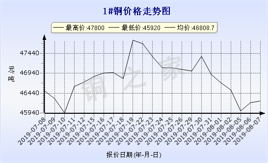 chart-0_2_7_0_2019-07-07_2019-08-07_1_0