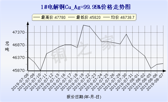 chart-0_19_6_0_2019-07-07_2019-08-07_1_1