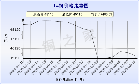 chart-0_2_7_0_2020-01-10_2020-02-10_1_0