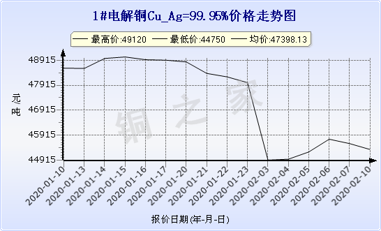 chart-0_2_7_0_2020-01-10_2020-02-10_1_0