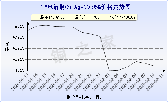 chart-0_2_7_0_2020-01-10_2020-02-10_1_0