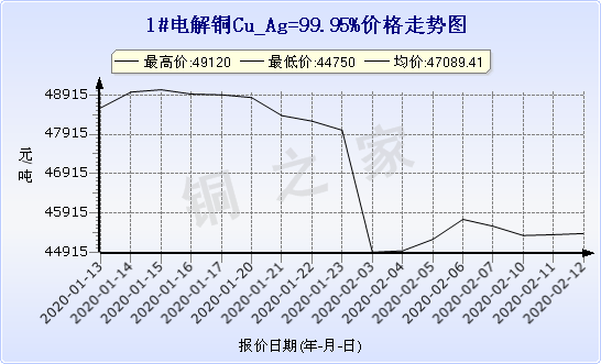 chart-0_2_7_0_2020-01-10_2020-02-10_1_0