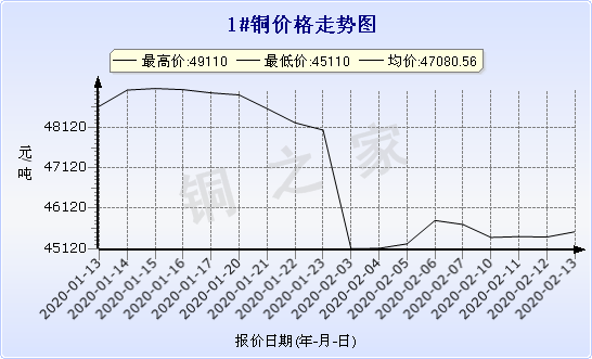 chart-0_2_7_0_2020-01-10_2020-02-10_1_0