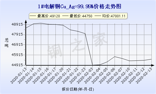 chart-0_2_7_0_2020-01-10_2020-02-10_1_0