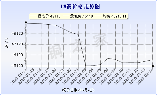 chart-0_2_7_0_2020-01-10_2020-02-10_1_0