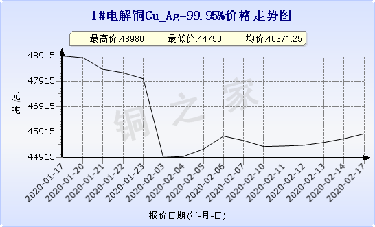 chart-0_2_7_0_2020-01-10_2020-02-10_1_0