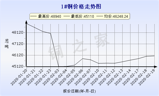 chart-0_2_7_0_2020-01-10_2020-02-10_1_0