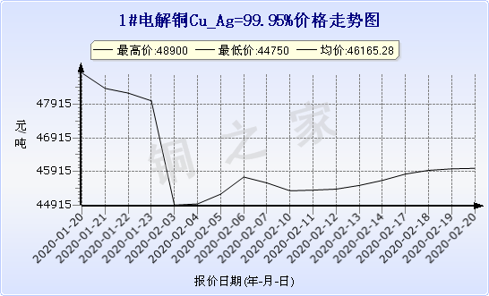 chart-0_2_7_0_2020-01-10_2020-02-10_1_0