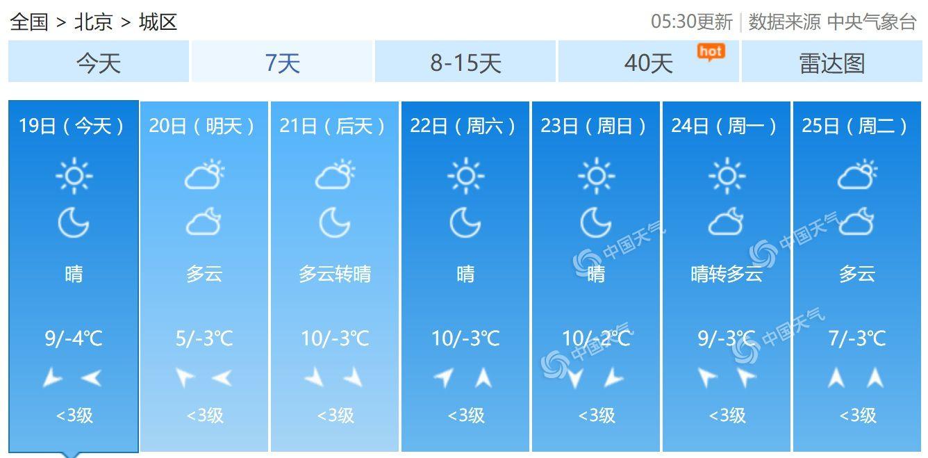 北京以晴为主最高气温9℃ 明天冷空气带来4℃降温