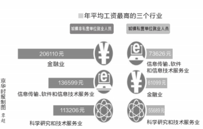 2013年北京职工月均工资5793元