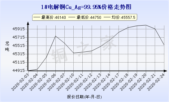 chart-0_2_7_0_2020-01-10_2020-02-10_1_0