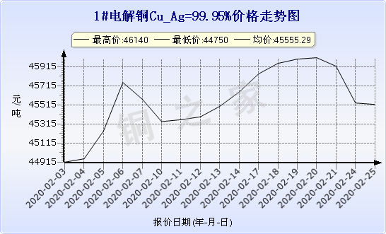 chart-0_2_7_0_2020-01-10_2020-02-10_1_0