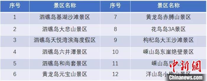 图为参与海上疗休养公益行动的嵊泗景区。嵊泗宣传部供图